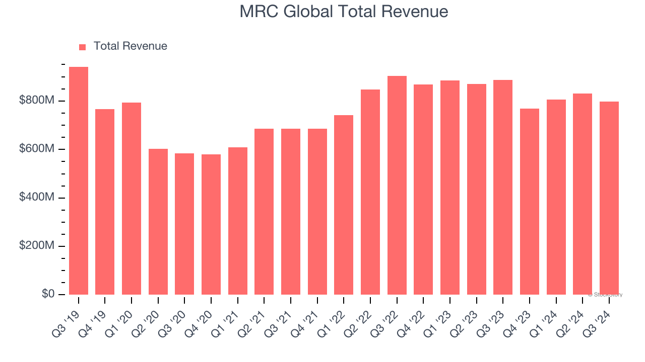 MRC Global Total Revenue