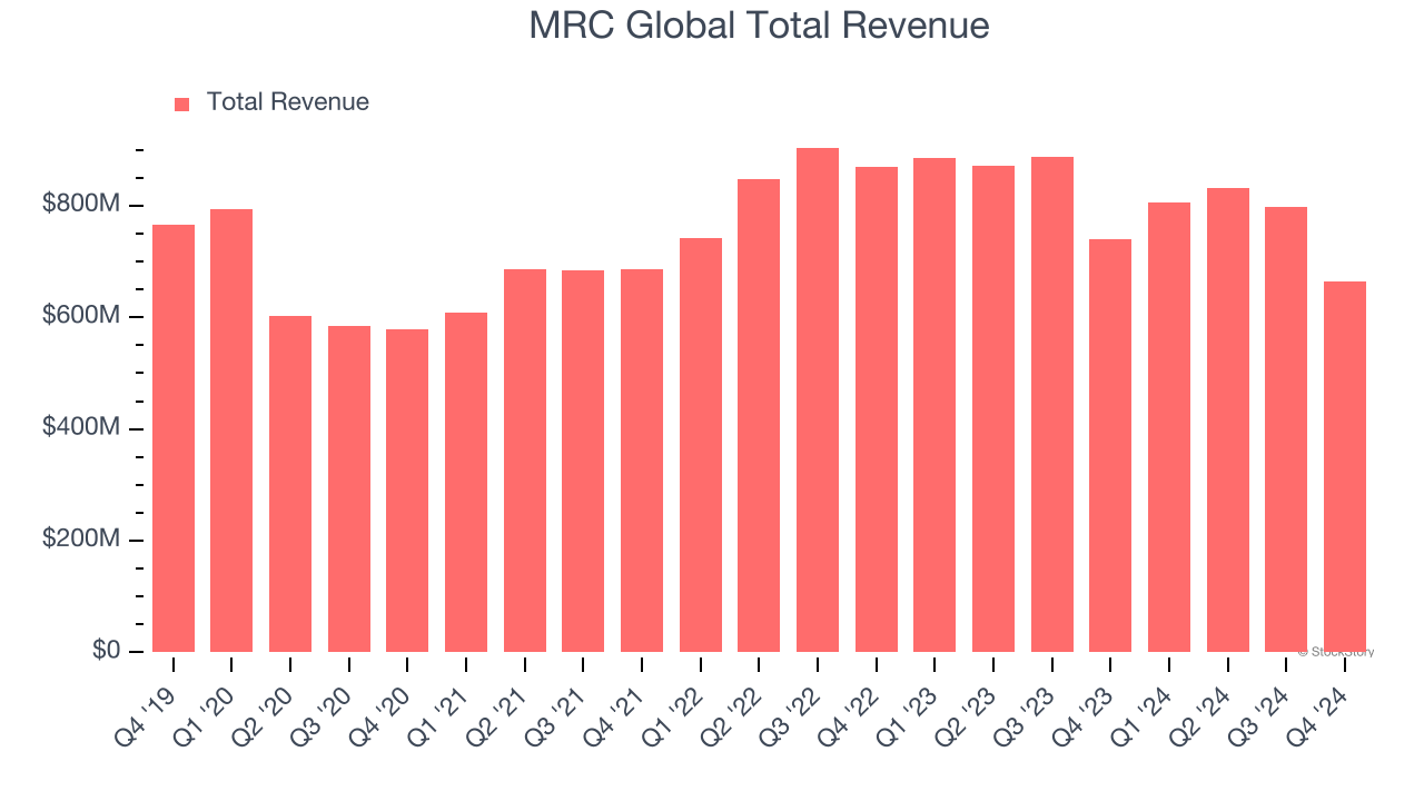 MRC Global Total Revenue