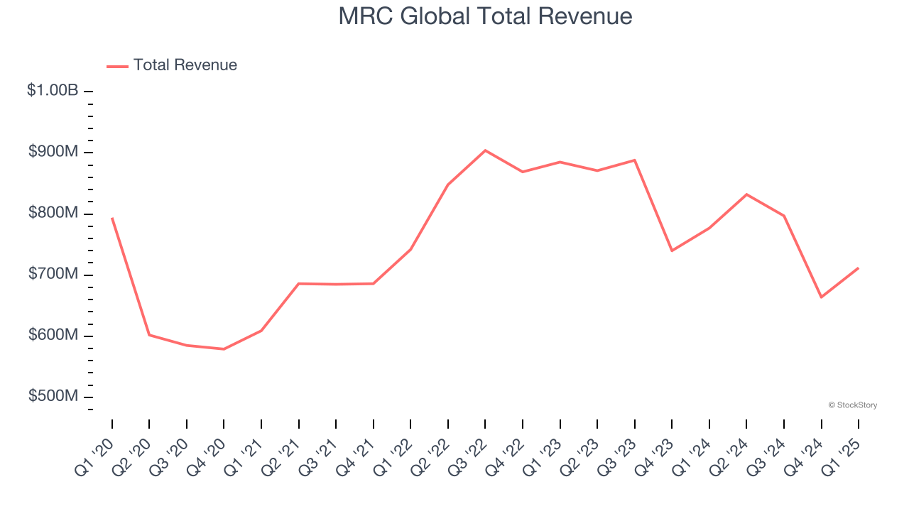 MRC Global Total Revenue