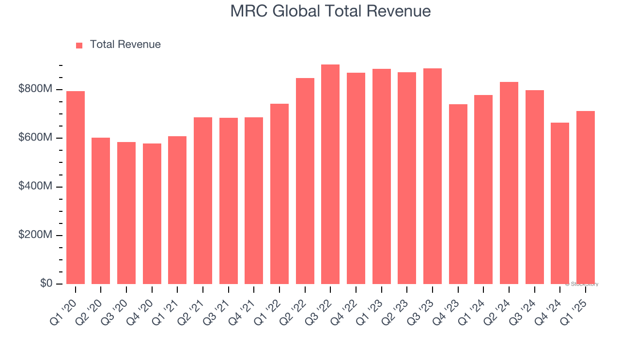 MRC Global Total Revenue