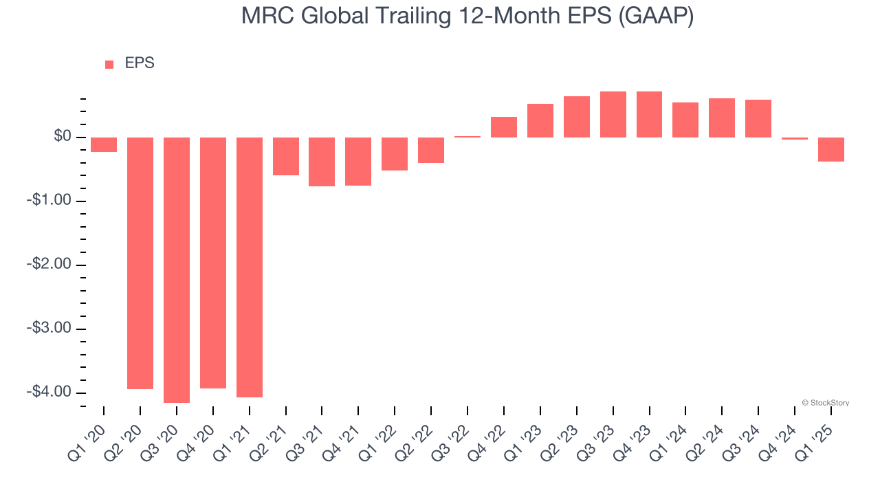 MRC Global Trailing 12-Month EPS (GAAP)