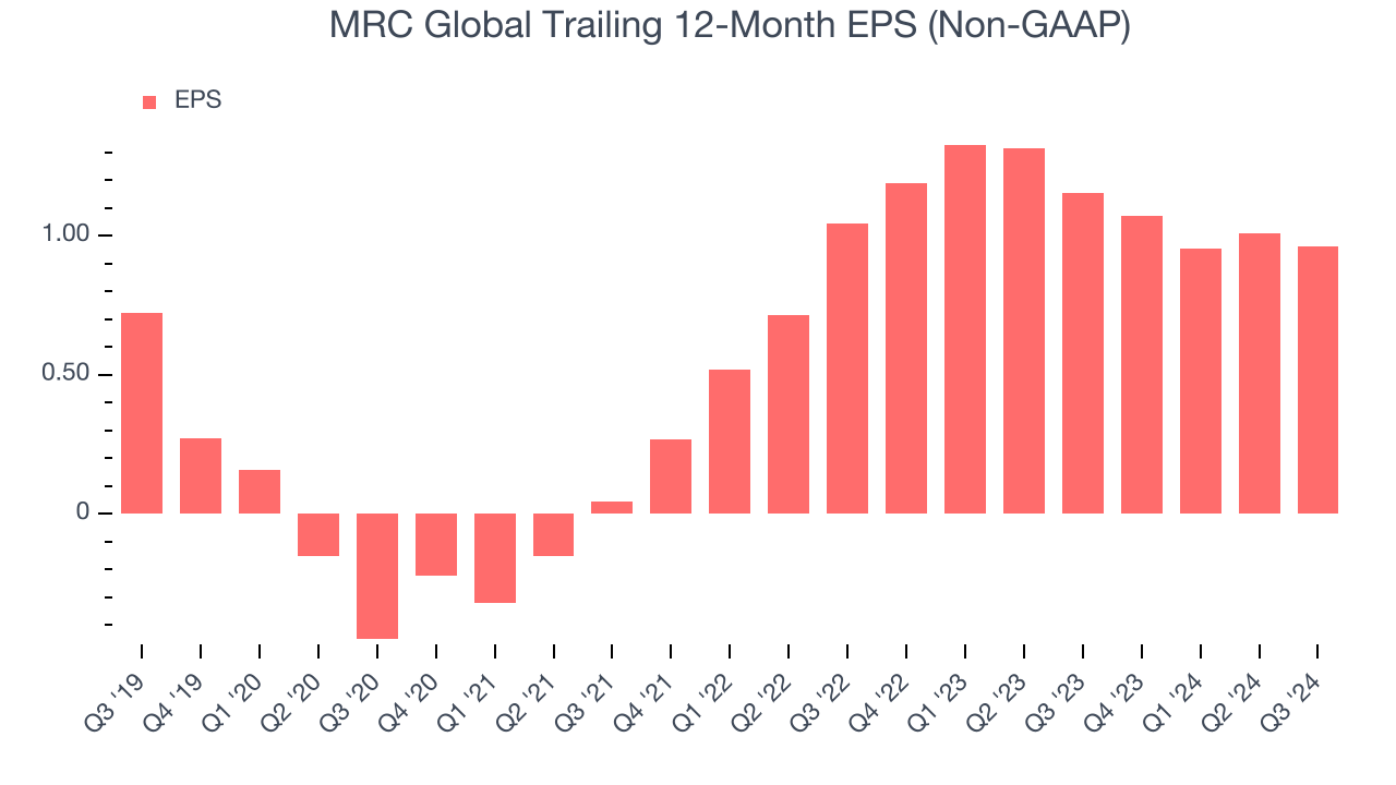 MRC Global Trailing 12-Month EPS (Non-GAAP)