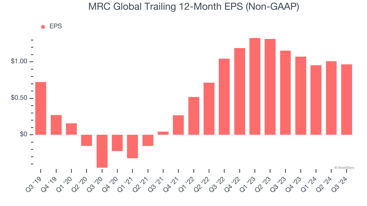 MRC Global Trailing 12-Month EPS (Non-GAAP)