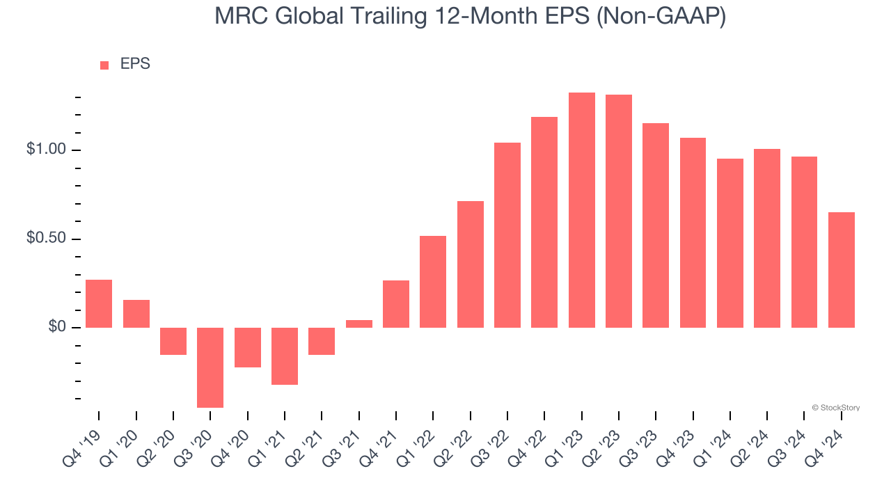 MRC Global Trailing 12-Month EPS (Non-GAAP)