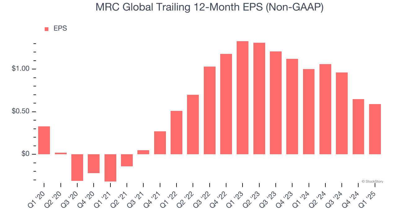 MRC Global Trailing 12-Month EPS (Non-GAAP)