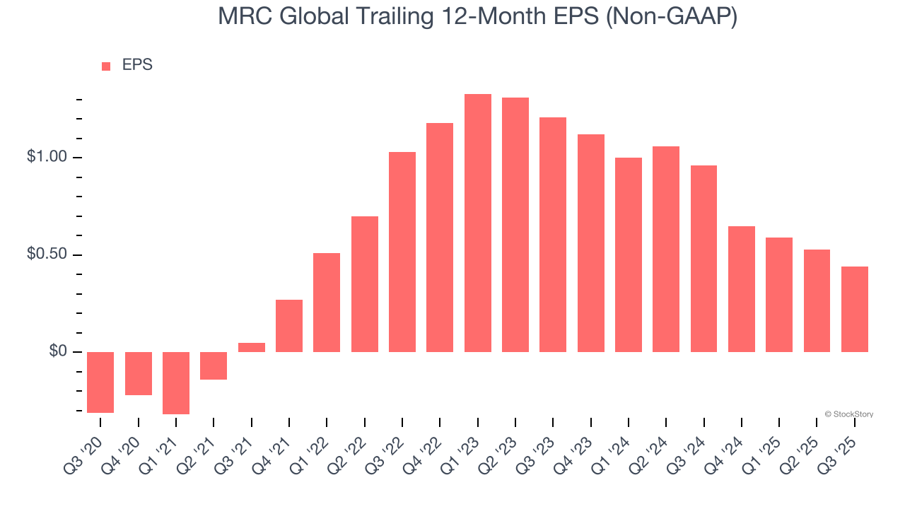 MRC Global Trailing 12-Month EPS (Non-GAAP)