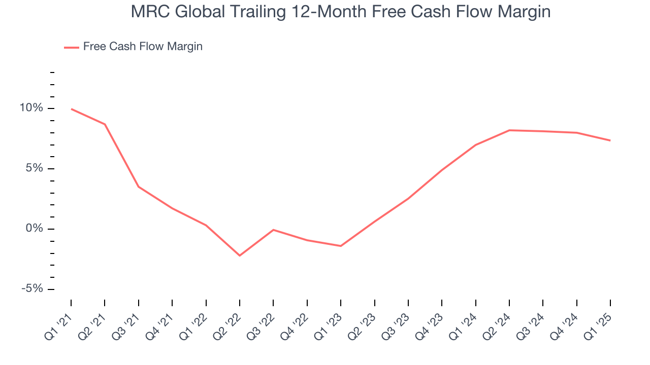 MRC Global Trailing 12-Month Free Cash Flow Margin
