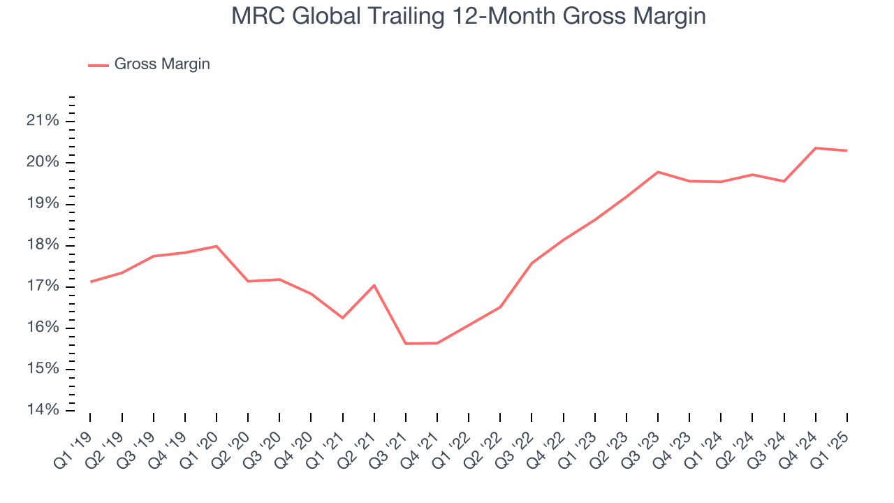 MRC Global Trailing 12-Month Gross Margin