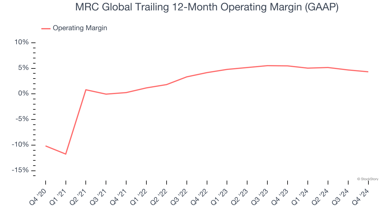 MRC Global Trailing 12-Month Operating Margin (GAAP)