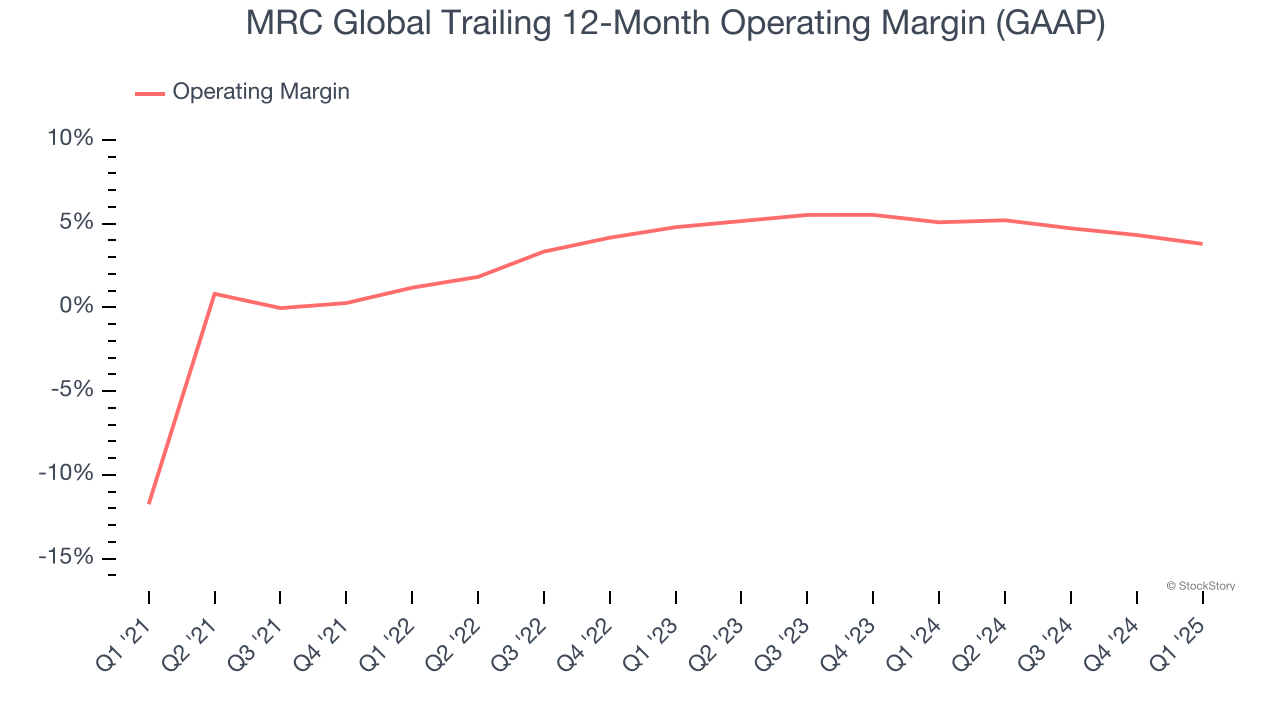 MRC Global Trailing 12-Month Operating Margin (GAAP)