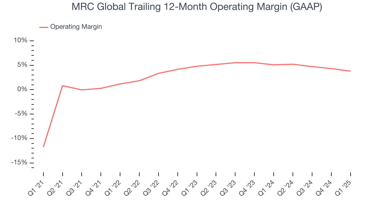 MRC Global Trailing 12-Month Operating Margin (GAAP)