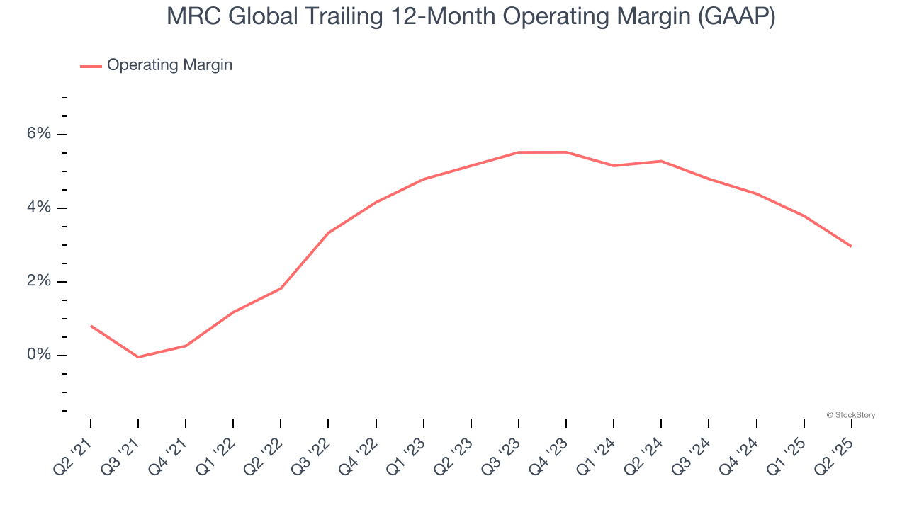 MRC Global Trailing 12-Month Operating Margin (GAAP)