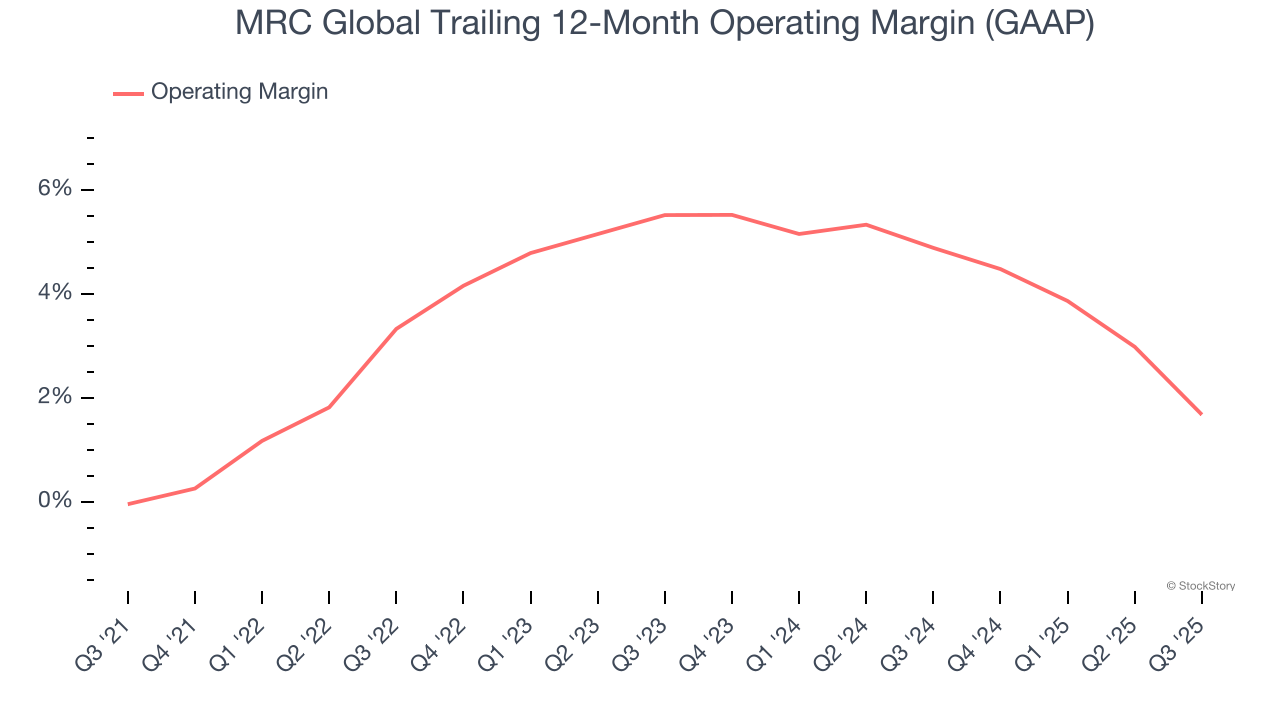 MRC Global Trailing 12-Month Operating Margin (GAAP)