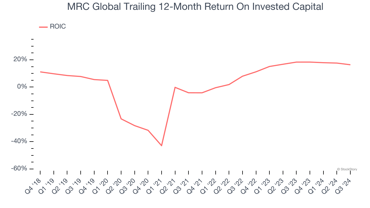 MRC Global Trailing 12-Month Return On Invested Capital