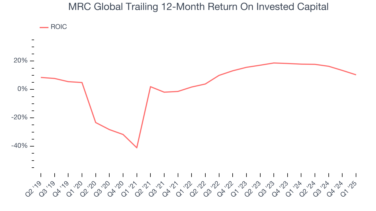 MRC Global Trailing 12-Month Return On Invested Capital