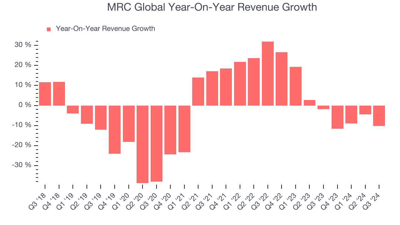 MRC Global Year-On-Year Revenue Growth