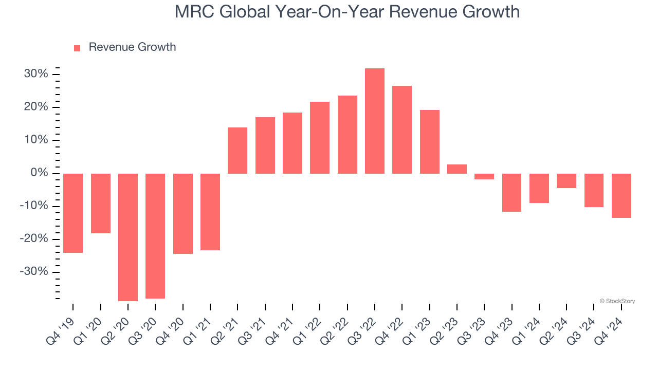 MRC Global Year-On-Year Revenue Growth