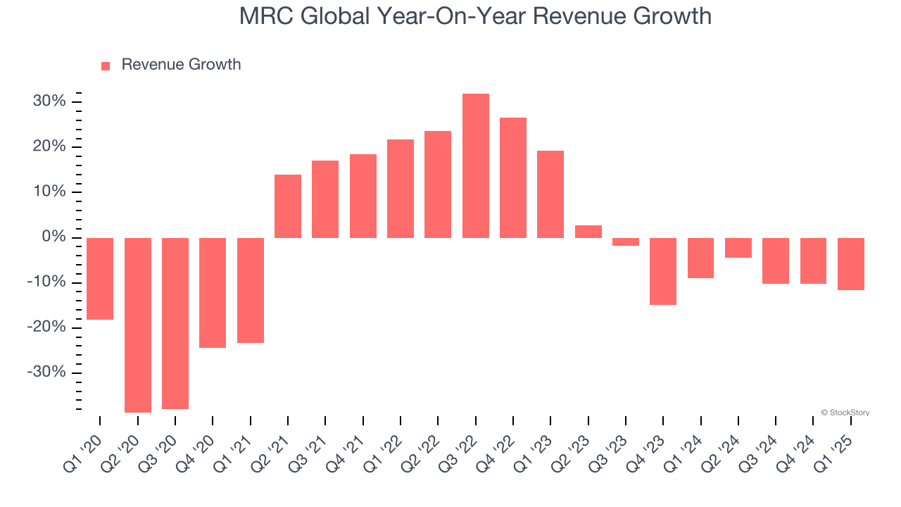 MRC Global Year-On-Year Revenue Growth