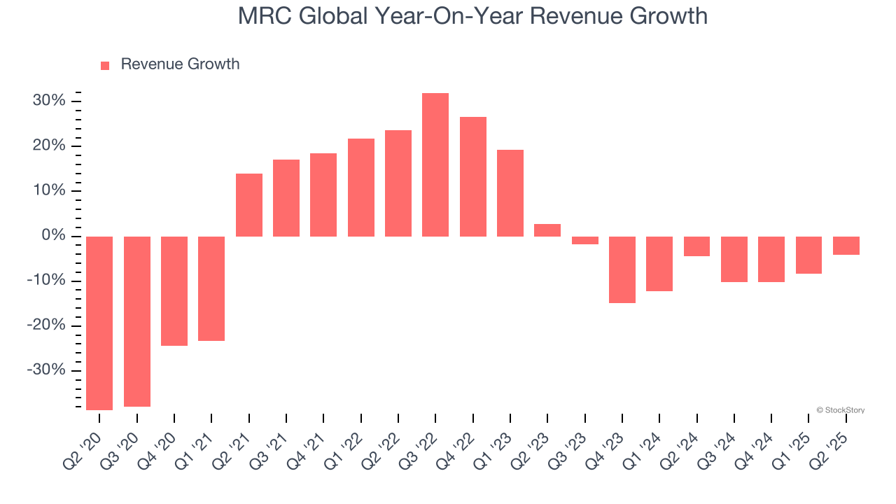 MRC Global Year-On-Year Revenue Growth