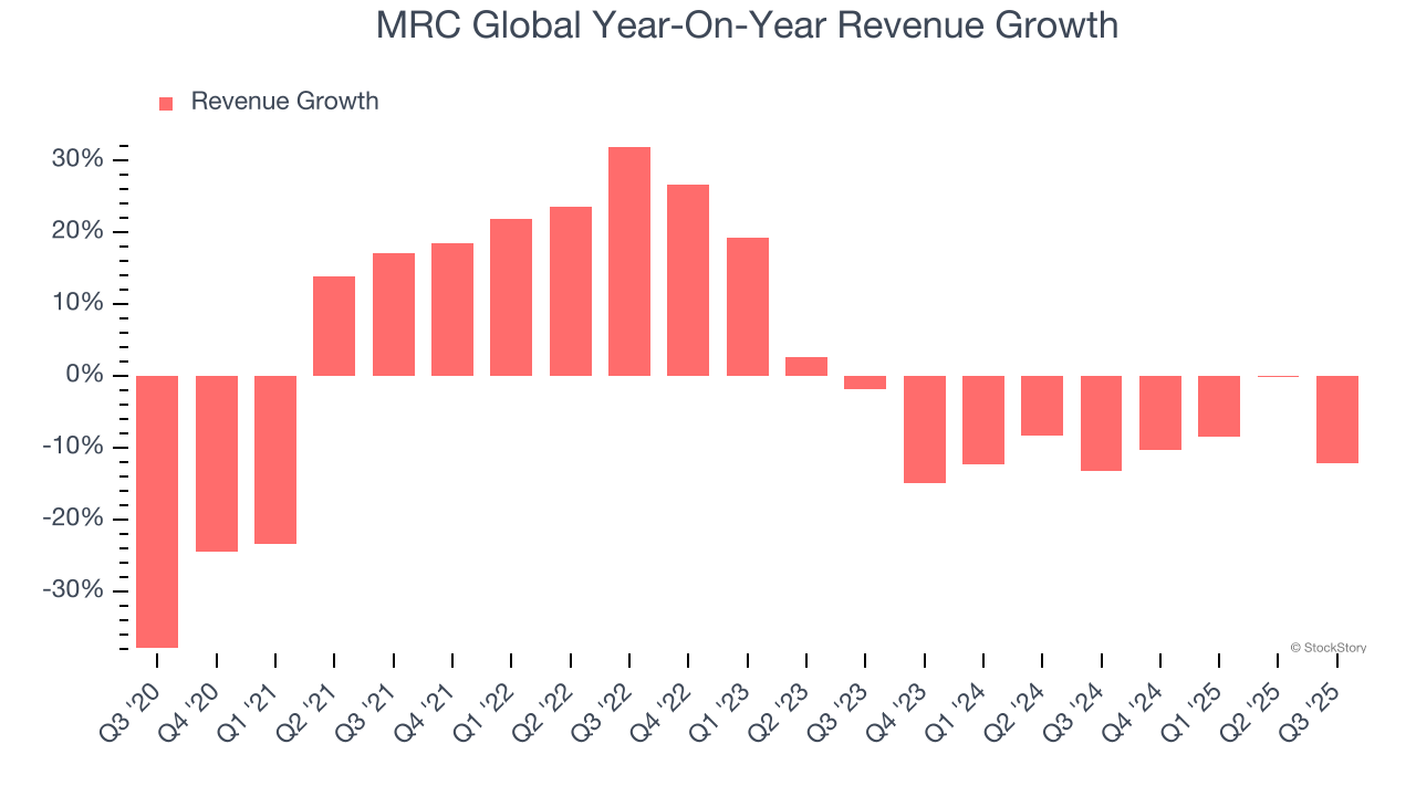 MRC Global Year-On-Year Revenue Growth