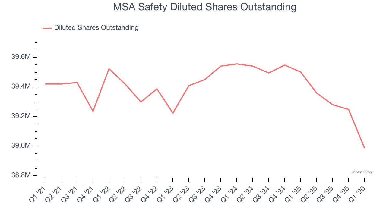 MSA Safety Diluted Shares Outstanding