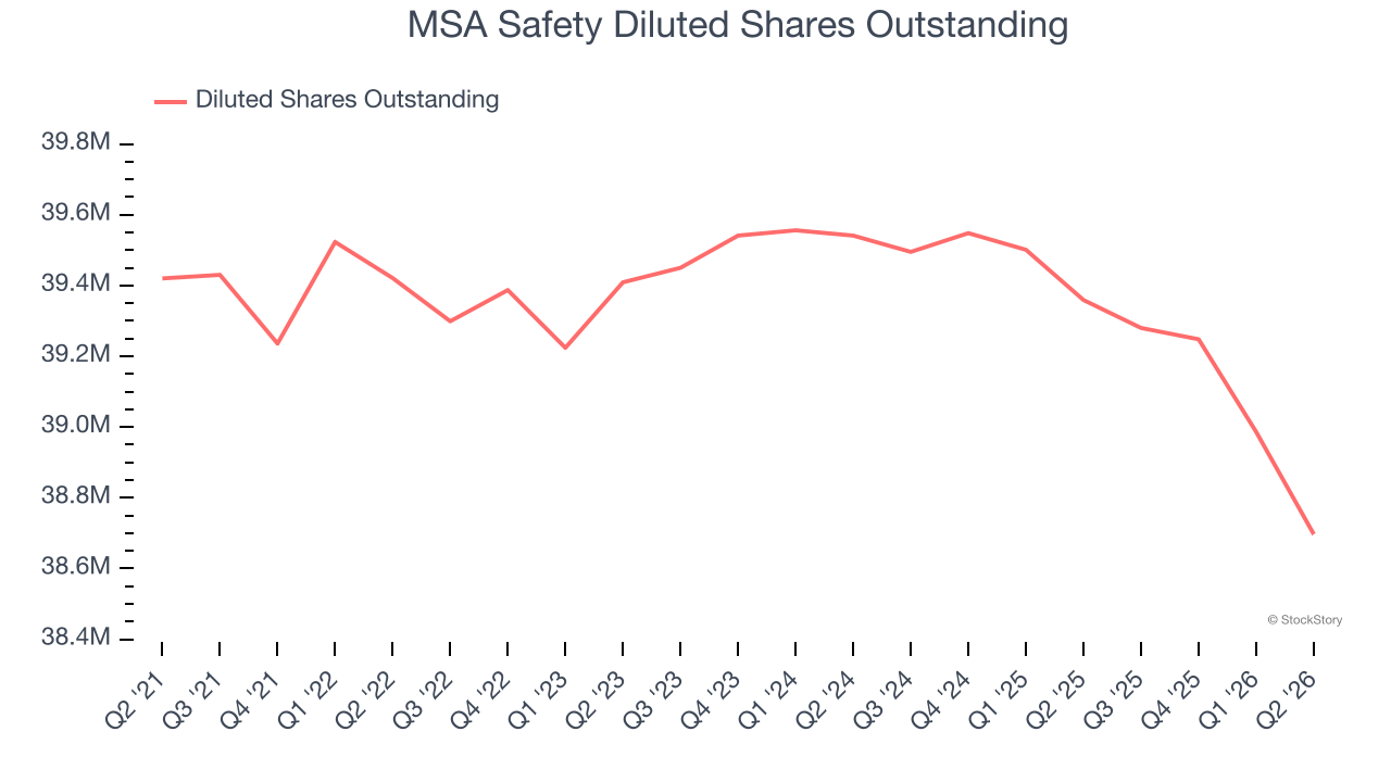 MSA Safety Diluted Shares Outstanding