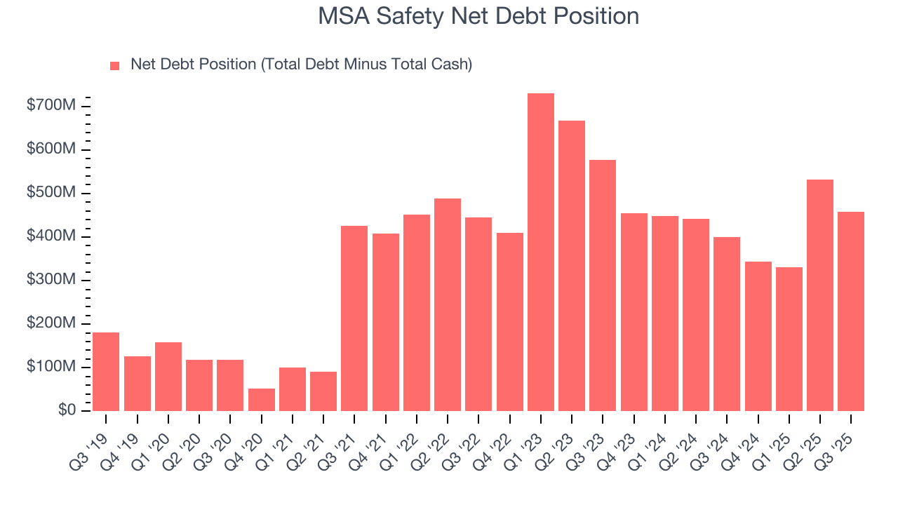 MSA Safety Net Debt Position