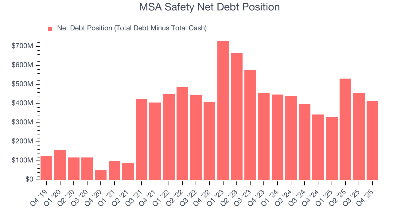 MSA Safety Net Debt Position