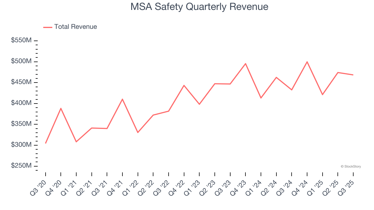 MSA Safety Quarterly Revenue