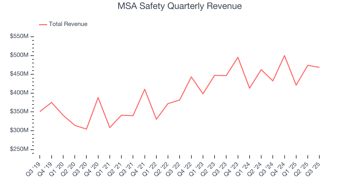 MSA Safety Quarterly Revenue