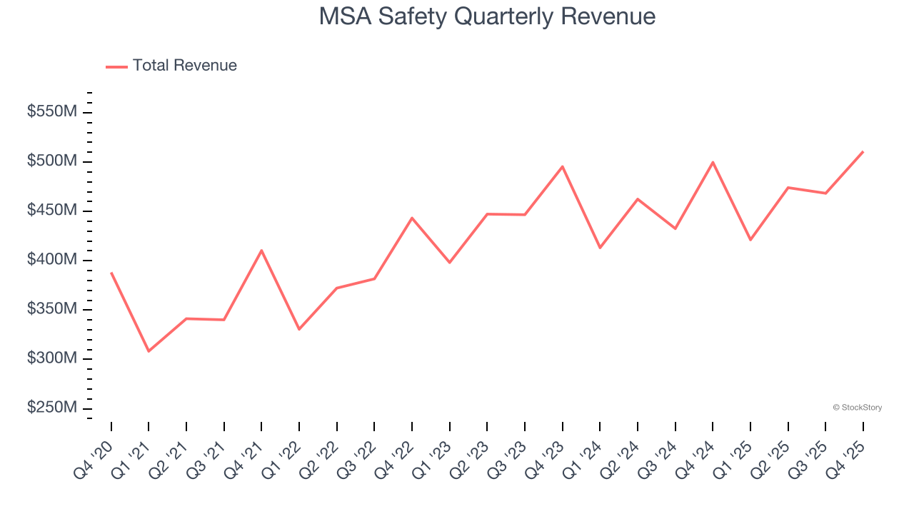 MSA Safety Quarterly Revenue