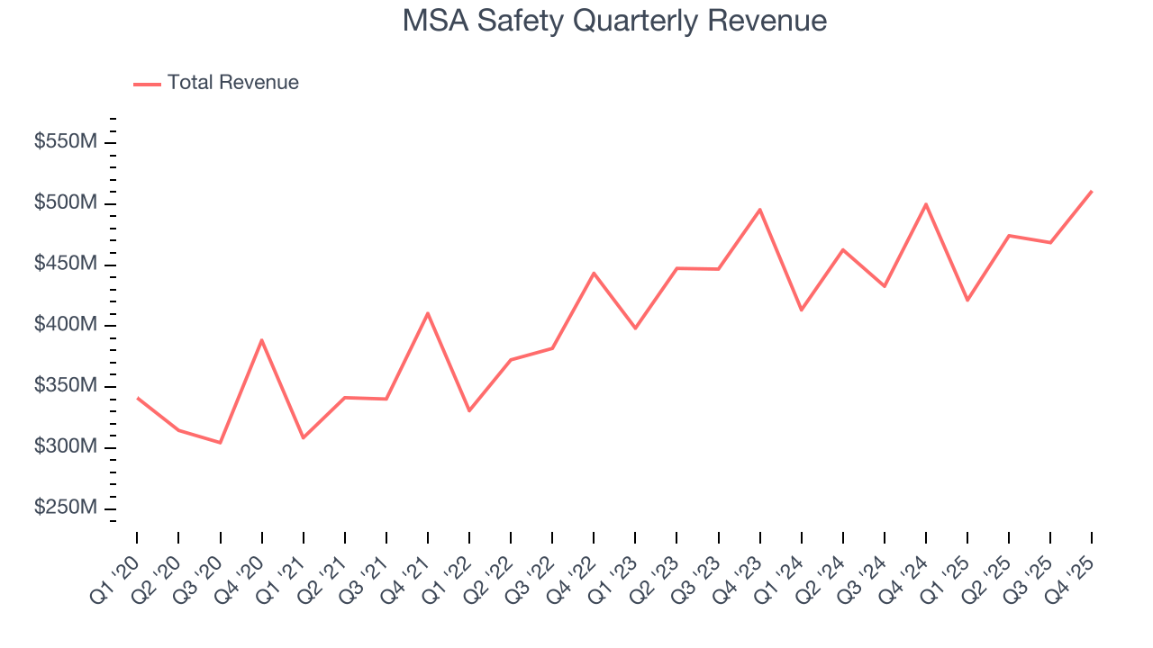 MSA Safety Quarterly Revenue