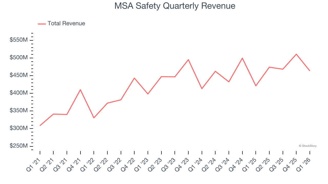 MSA Safety Quarterly Revenue