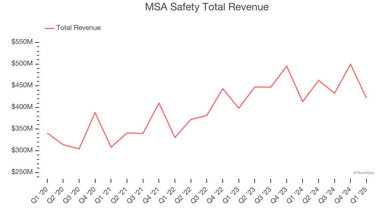 MSA Safety Total Revenue