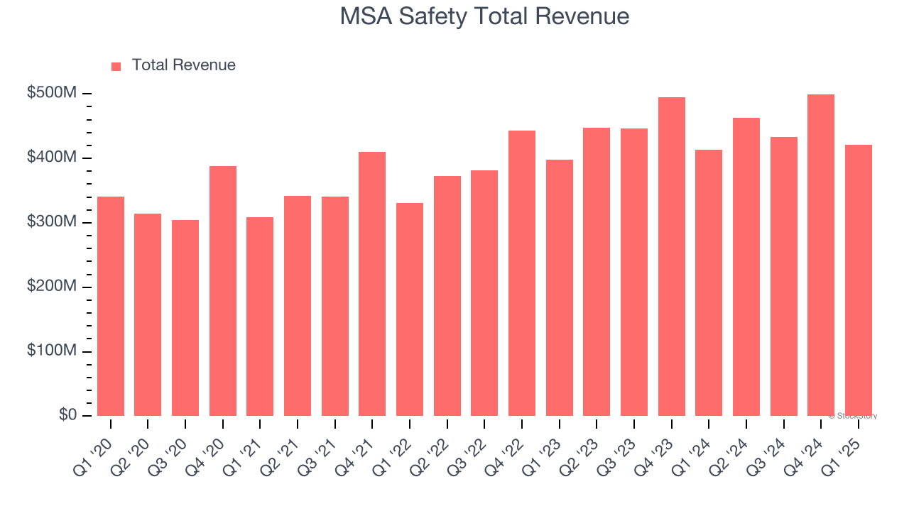 MSA Safety Total Revenue