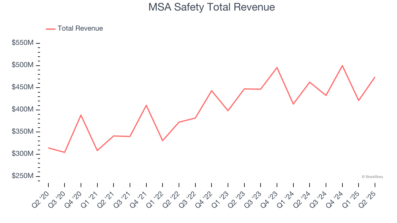 MSA Safety Total Revenue