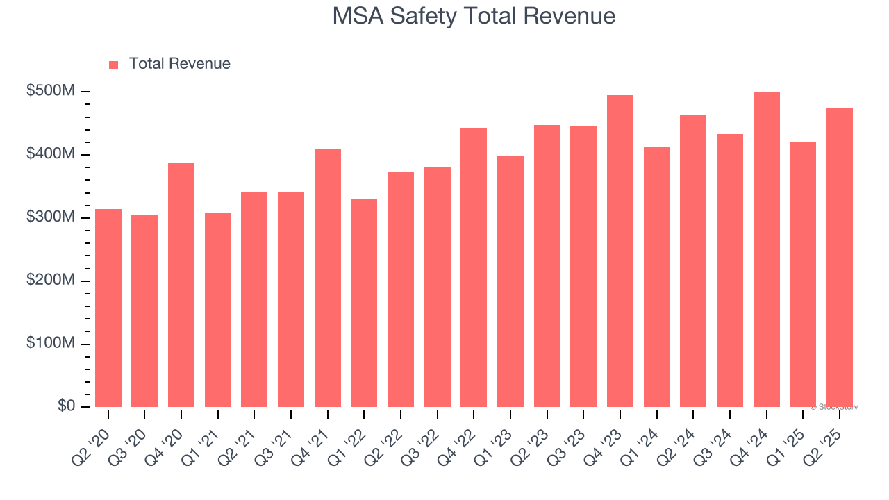 MSA Safety Total Revenue
