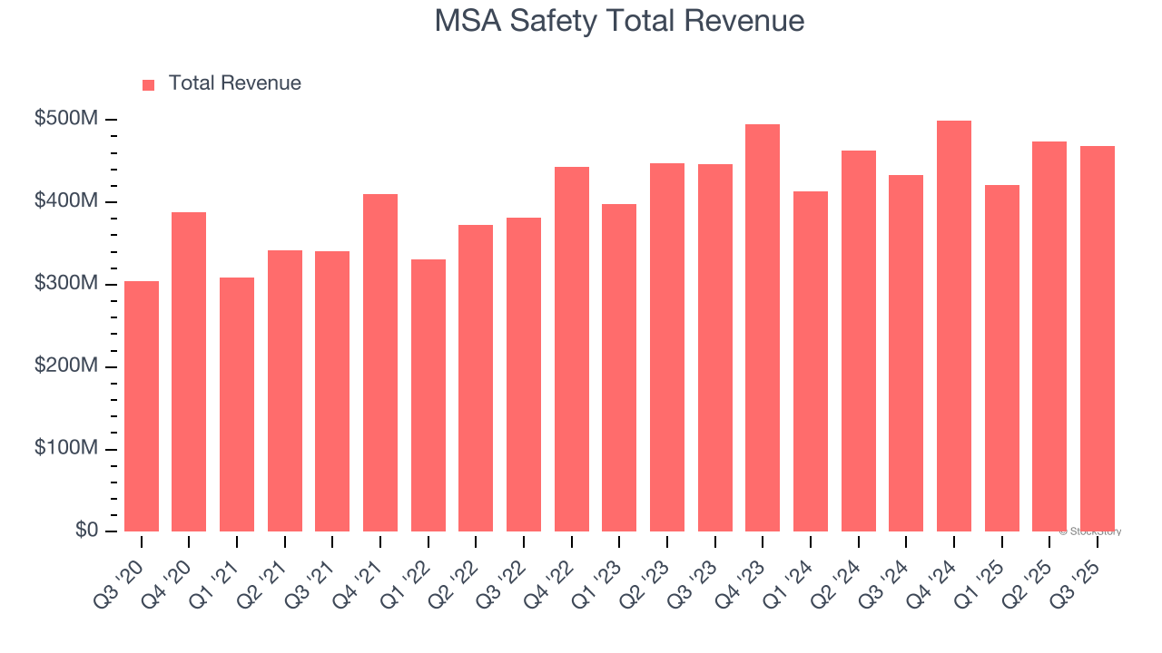 MSA Safety Total Revenue