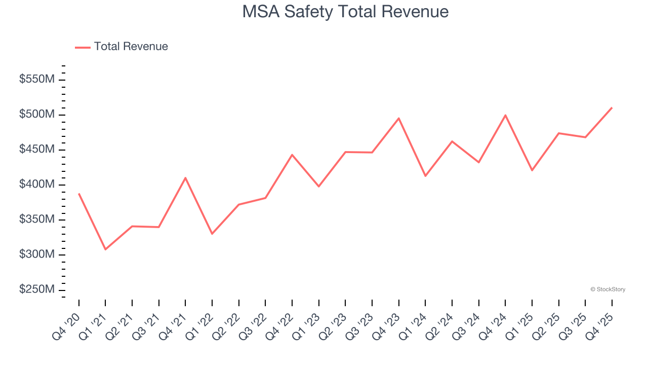MSA Safety Total Revenue