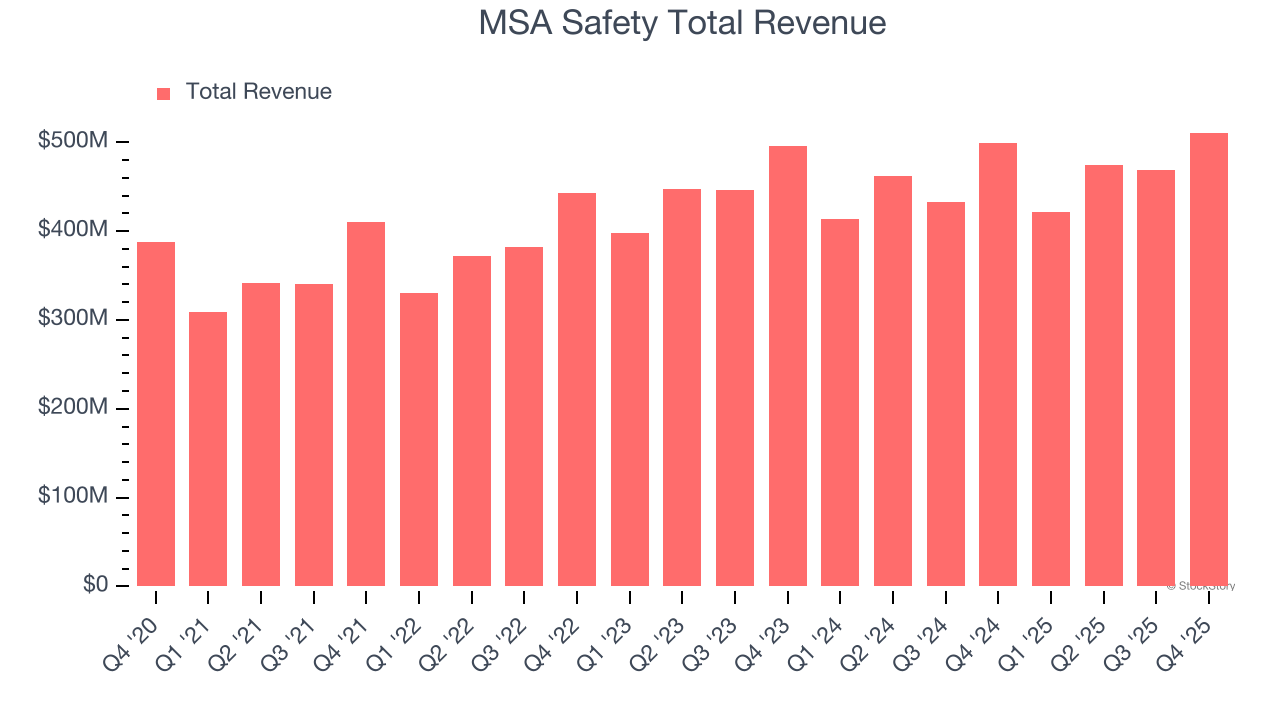 MSA Safety Total Revenue