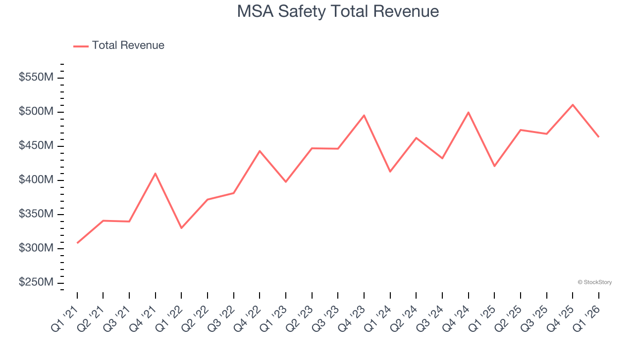 MSA Safety Total Revenue
