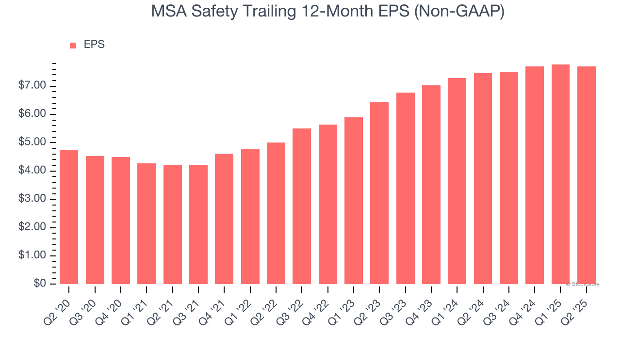 MSA Safety Trailing 12-Month EPS (Non-GAAP)