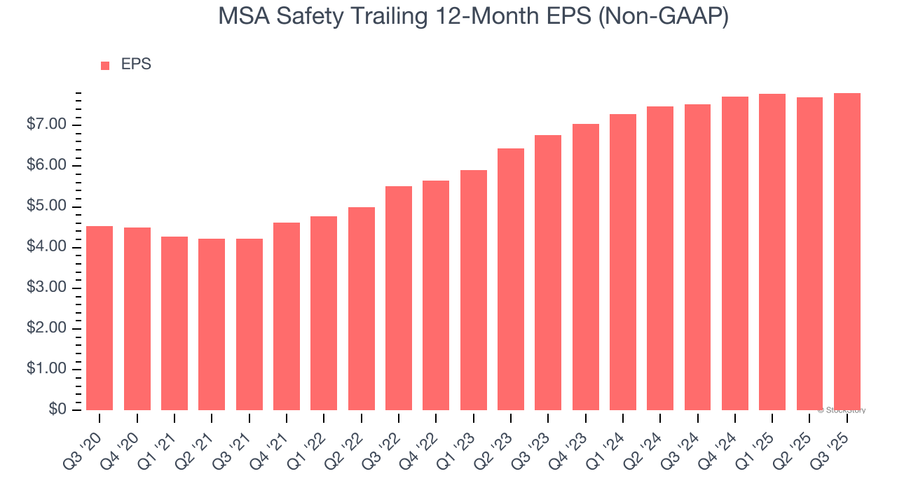 MSA Safety Trailing 12-Month EPS (Non-GAAP)