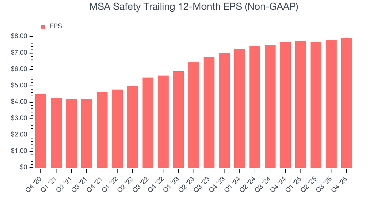 MSA Safety Trailing 12-Month EPS (Non-GAAP)