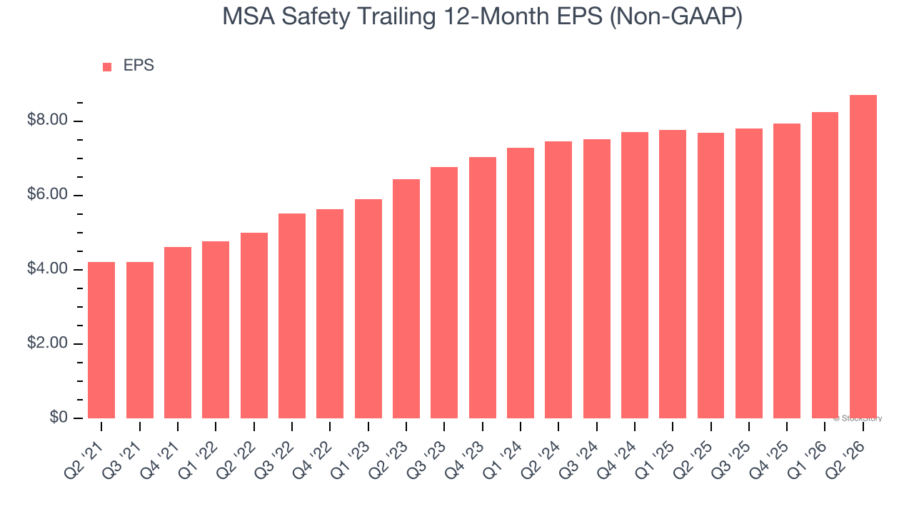 MSA Safety Trailing 12-Month EPS (Non-GAAP)