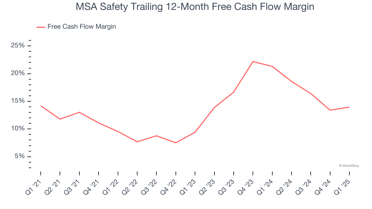 MSA Safety Trailing 12-Month Free Cash Flow Margin