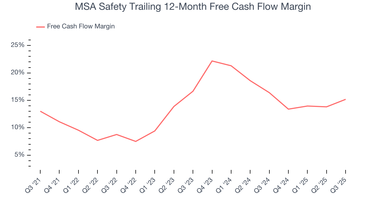 MSA Safety Trailing 12-Month Free Cash Flow Margin