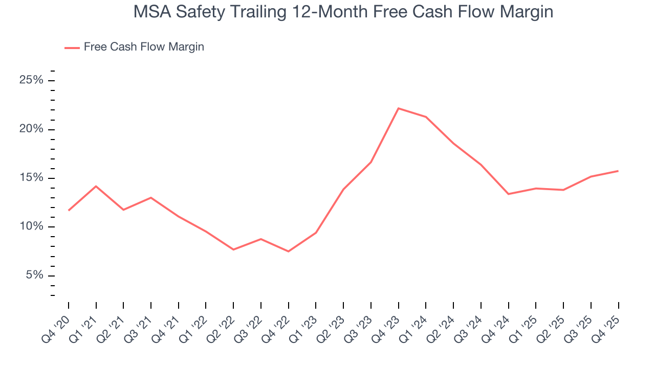 MSA Safety Trailing 12-Month Free Cash Flow Margin