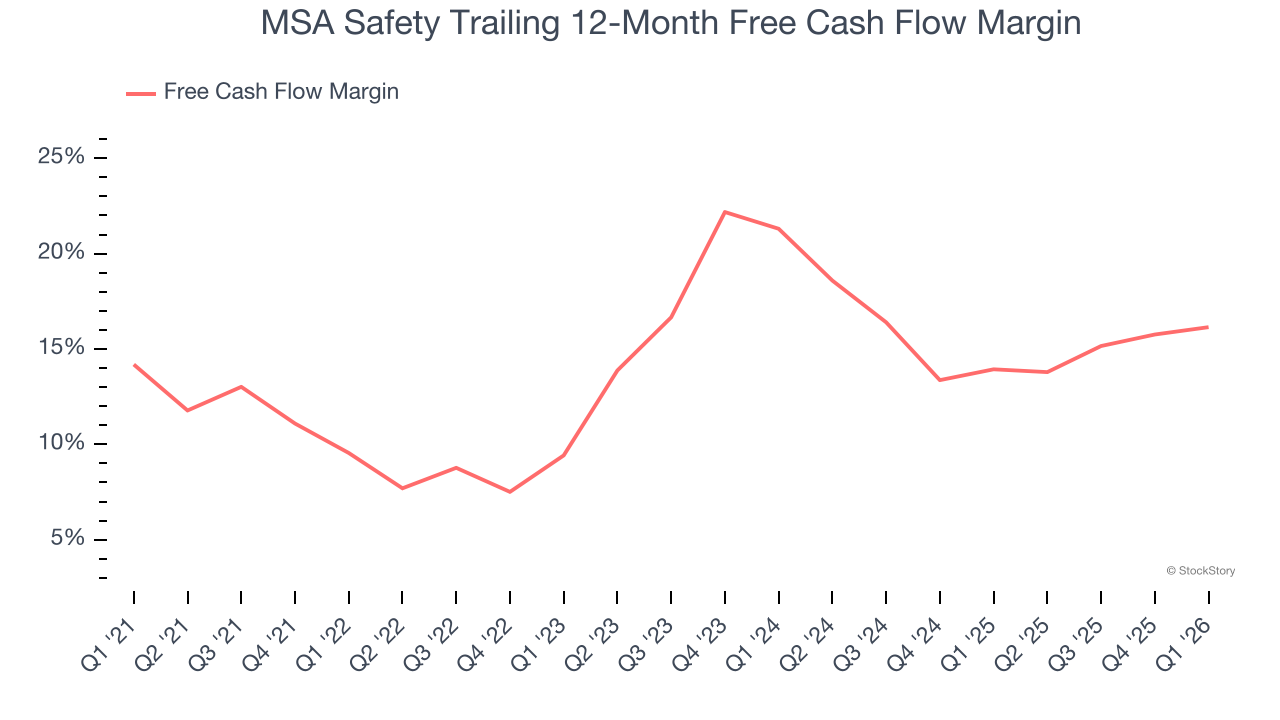 MSA Safety Trailing 12-Month Free Cash Flow Margin