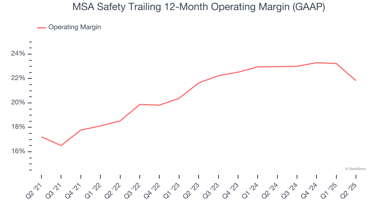 MSA Safety Trailing 12-Month Operating Margin (GAAP)
